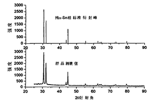 锂离子电池负极用铝锡合金薄膜及其制备方法