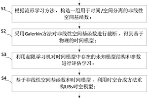 基于双尺度流形学习的锂离子电池热过程时空建模方法