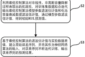 基于融合型算法的锂离子电池剩余寿命预测方法