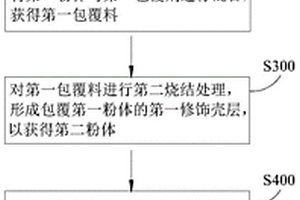 富镍三元正极材料及制备方法、锂离子电池