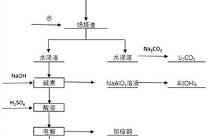 废旧锂离子电池回收制备金属单质及其化合物的方法和应用