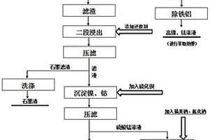 电池黑粉料分离镍钴锂锰制备电池级硫酸锰的方法