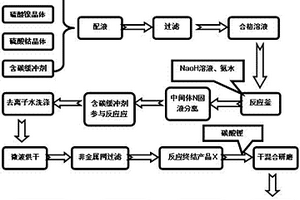 镍钴锰多元锂离子电池正极材料及其制备方法