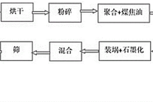 锂离子电池人造石墨负极材料制备方法