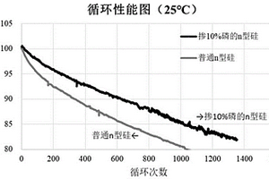 高容量高倍率锂离子电池负极用n型硅材料