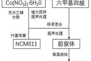 镍钴基氧化物包覆的三元锂离子正极材料制备方法