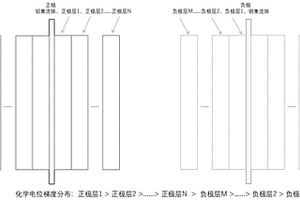 梯度电势分布的正电极、锂离子电池及其制备方法和应用