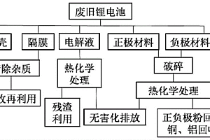 基于热处理的废旧锂电池无害化回收处理方法