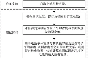 锂离子电池最大可放电容量估计方法及系统