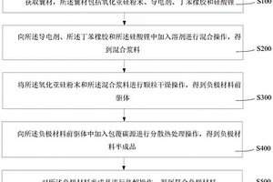 复合负极材料及其制备方法、以及锂电池