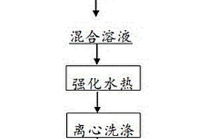 锂离子电池用近球形二硫化钼负极材料及其制备方法