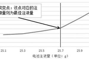 确定锂电池最佳注液量的方法