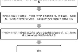 基于交流阻抗测试动力锂离子电池SOH的估算方法