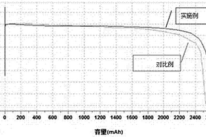 功率型锂亚硫酰氯电池阴极的制备方法