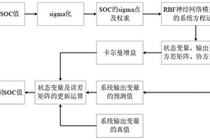 基于神经网络与无迹卡尔曼滤波器的锂电子电池剩余电量与传感器偏差协同估计的方法