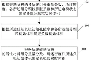 锂离子电池硅基负极实时孔隙率预测方法及系统