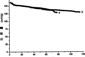 氧化铝包覆Li(NixCoyMn1-x-y)O2锂离子电池正极材料的制备方法