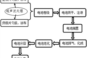 锂离子动力电池浆料的匀浆方法
