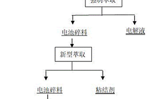 废旧动力锂电池全组分清洁回收方法