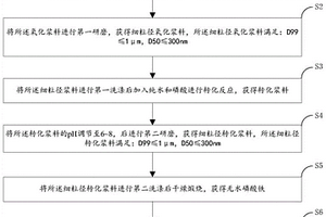 高容量高压实密度高铁磷比的纳米磷酸铁锂及其制备方法