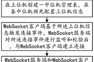 基于WebSocket的锂电池测试系统通讯方法及装置