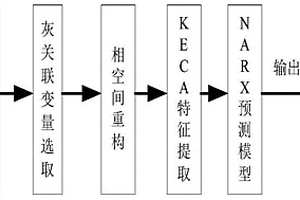 锂离子电池RUL时间序列预测方法