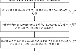 用于动力锂离子电池的石墨负极材料及其制备方法和应用