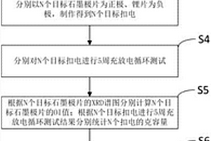 锂电池石墨负极片最优压实密度的测试方法