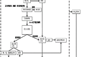 废旧锂电池破碎分选工艺