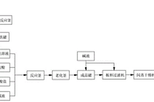 磷酸铁及磷酸铁锂的生产方法和应用