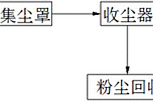 钴酸锂生产中包装车间粉尘治理系统