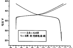 锂离子二次电池正极材料及其制备方法