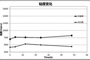 锂离子电池负极浆料的制备方法
