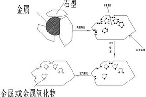 锂离子电池用多孔磁性石墨负极材料的制备方法