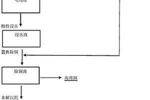 废旧锂电池回收湿法除铜的方法