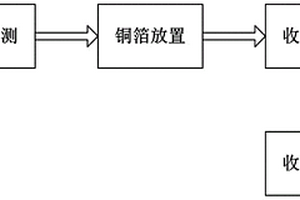 锂电池生产铜箔分切处理方法