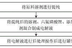 锂离子电池电解液生产工艺