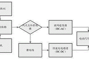 基于风光互补综合供电的电动汽车锂离子动力电池充电站