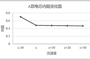 锂离子电池注液量的判定方式
