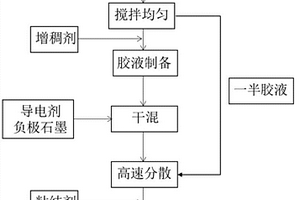 锂离子电池复合石墨负极的合浆工艺