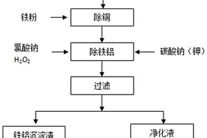从废旧三元锂离子电池中回收铁、铝的方法