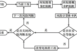 规避锂离子电池内短路风险的安全防护方法及系统