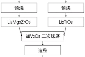 高温度稳定性锆酸镁锂系复合陶瓷及其制备方法
