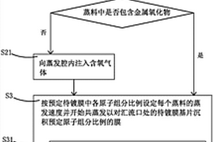 共蒸发制备锂电池金属氧化物正极的方法