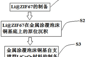 金属涂覆泡沫铜基自支撑型钴酸锂电极材料及其制备方法
