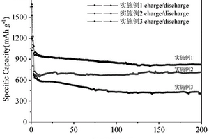 微米级碳酸盐锂离子电池负极材料的制备方法