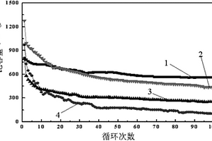 一步法制备二氧化钛和石墨烯双层共包覆的核壳结构锂硫电池正极材料的方法