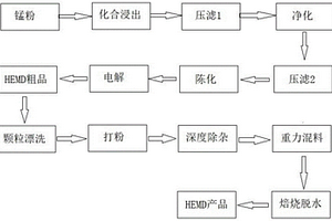 锂电池用电解二氧化锰的生产方法