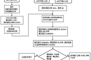 锂电池正极材料制备工艺
