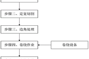 锂电池生产铝箔卷绕加工工艺